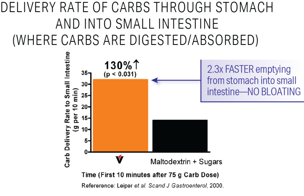 Delivery Rate of Carbs through stomach and into the small intestine where carbs are digested or absorbed