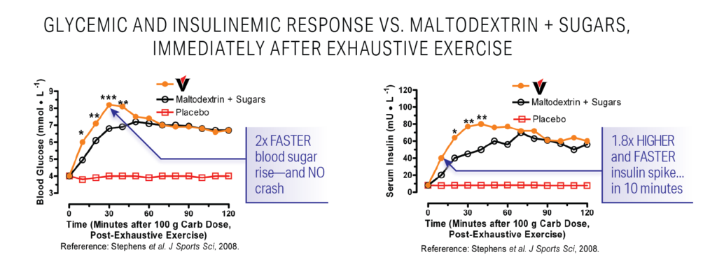 Glycemic and Insulinemic Response of Vitargo versus Maltodextrin